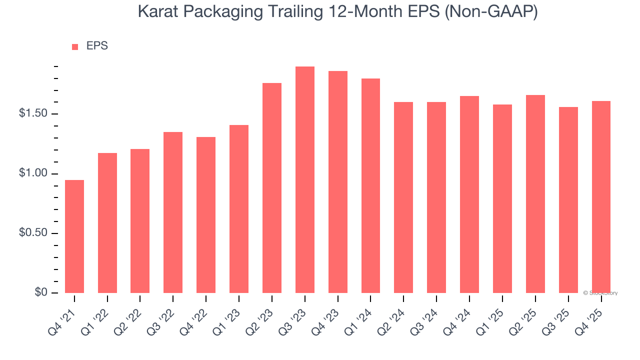 Karat Packaging Trailing 12-Month EPS (Non-GAAP)