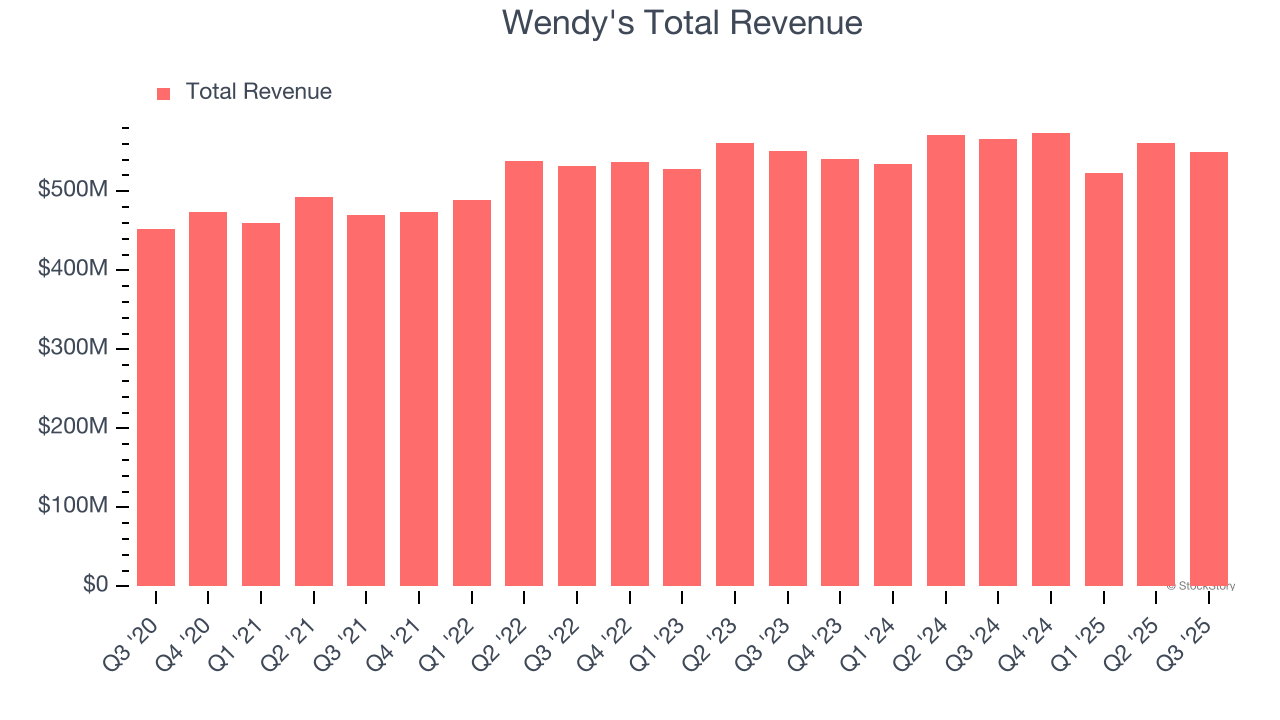 Wendy's Total Revenue