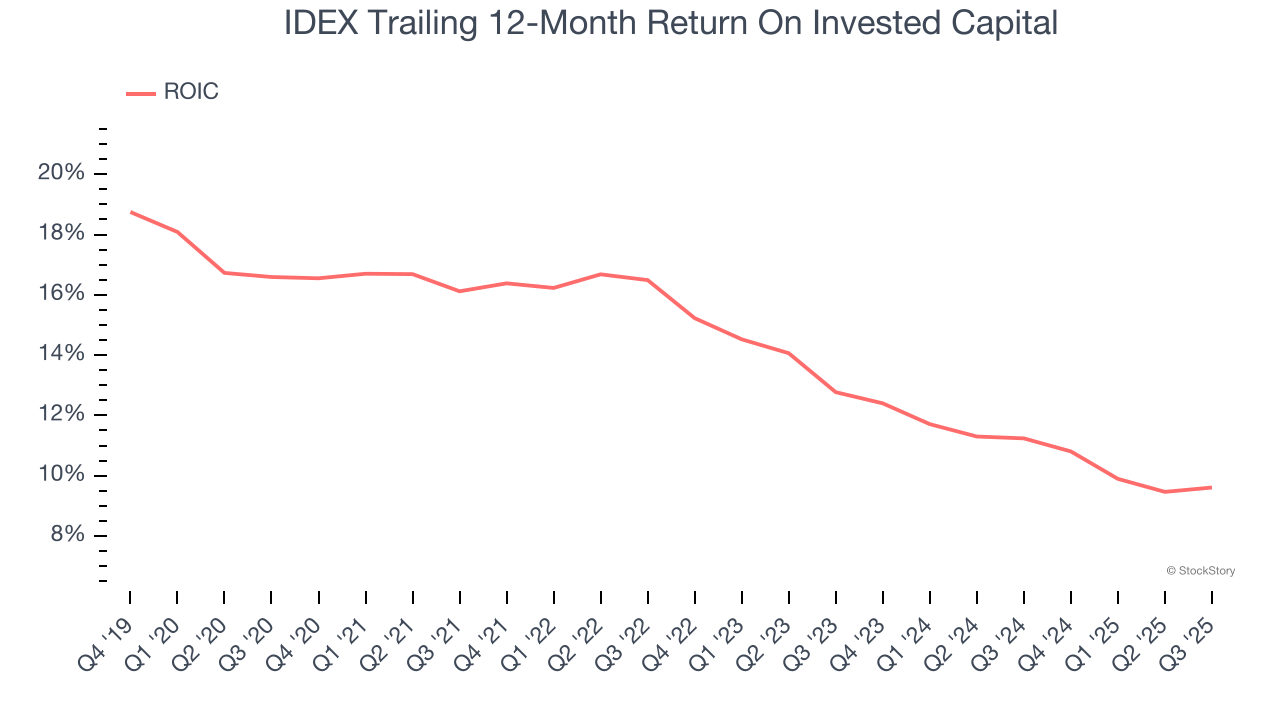 IDEX Trailing 12-Month Return On Invested Capital