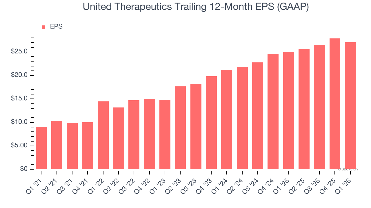 United Therapeutics Trailing 12-Month EPS (GAAP)