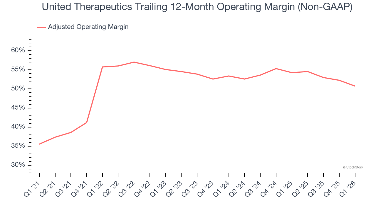 United Therapeutics Trailing 12-Month Operating Margin (Non-GAAP)