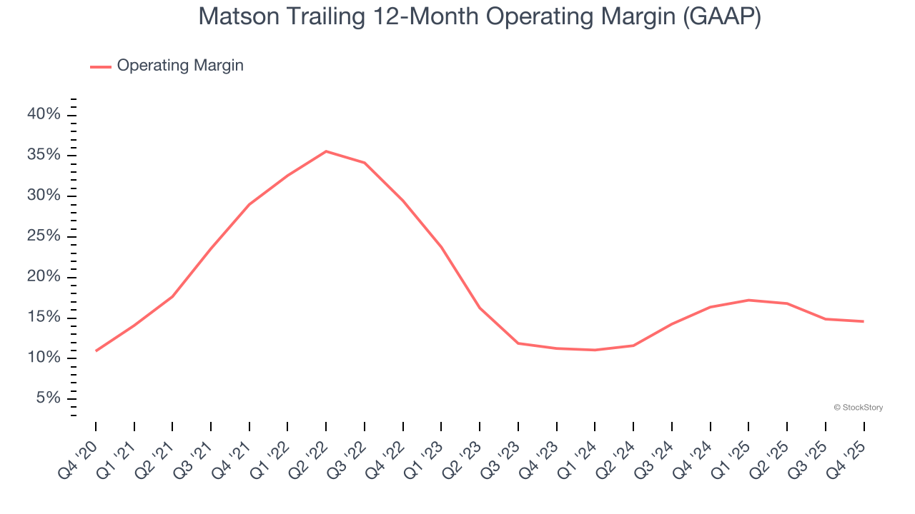 Matson Trailing 12-Month Operating Margin (GAAP)