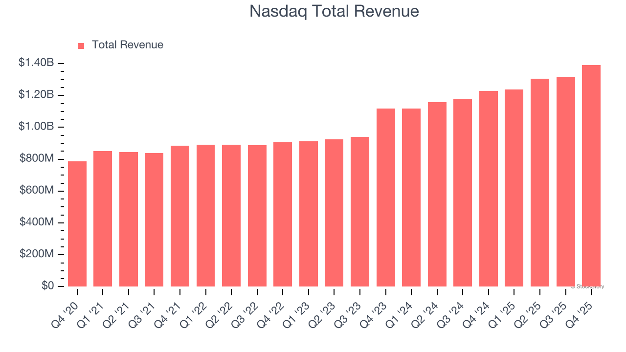 Nasdaq Total Revenue