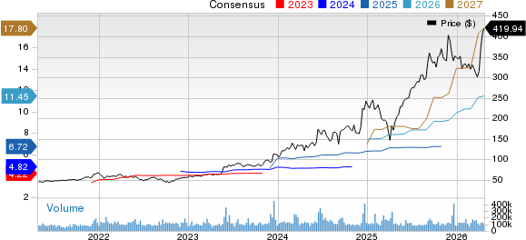 Broadcom Inc. Price and Consensus