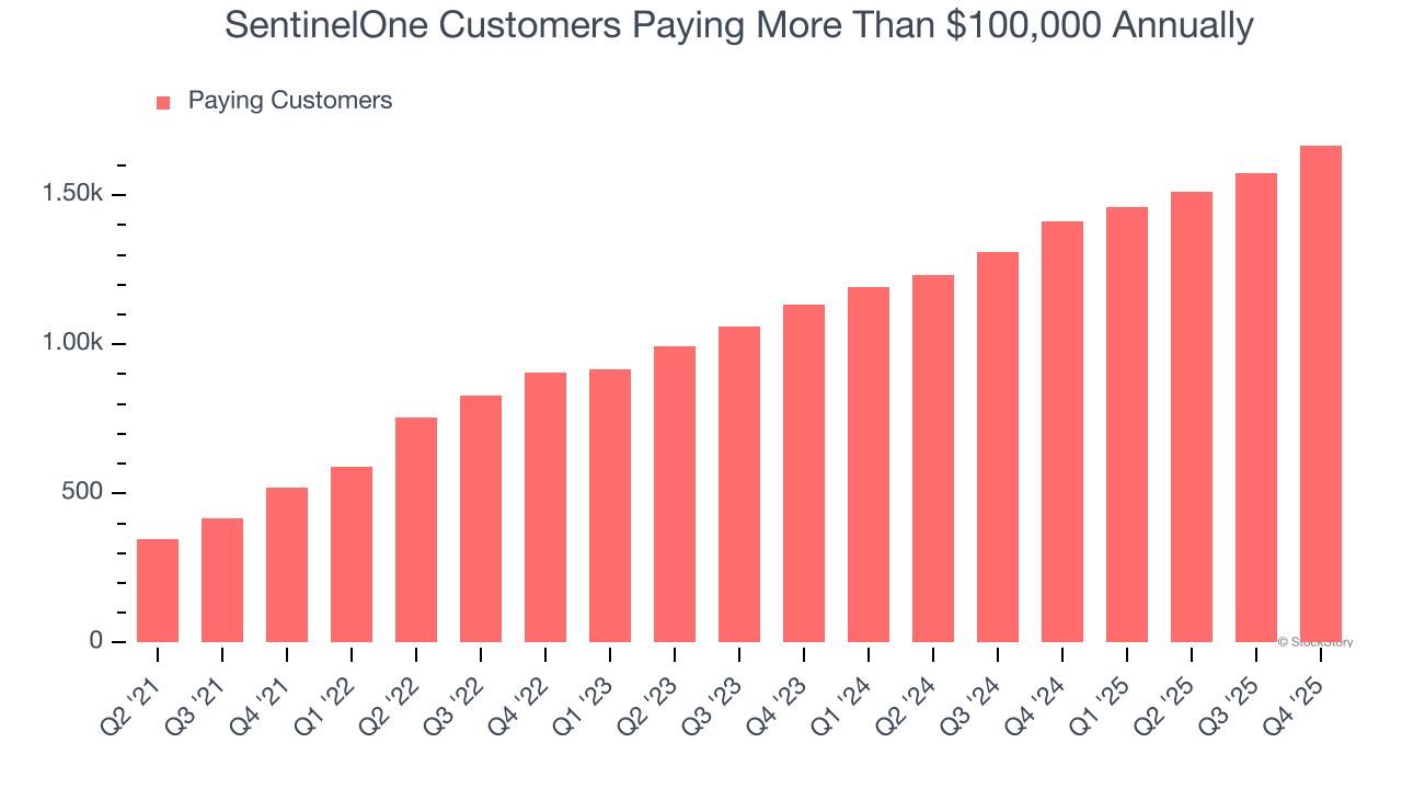 SentinelOne Customers Paying More Than $100,000 Annually