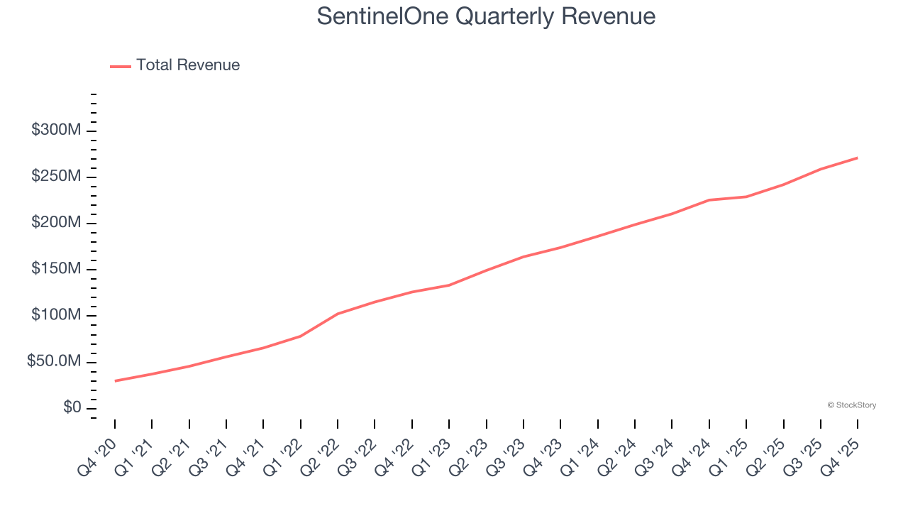 SentinelOne Quarterly Revenue