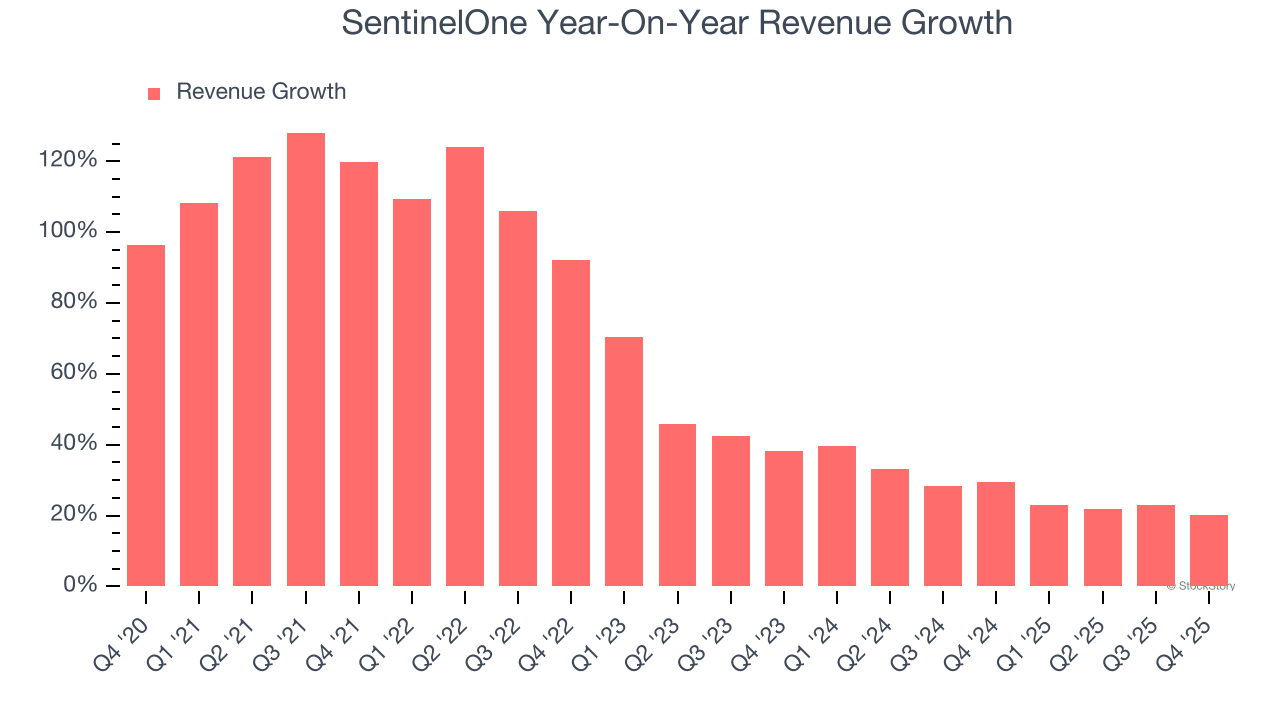 SentinelOne Year-On-Year Revenue Growth