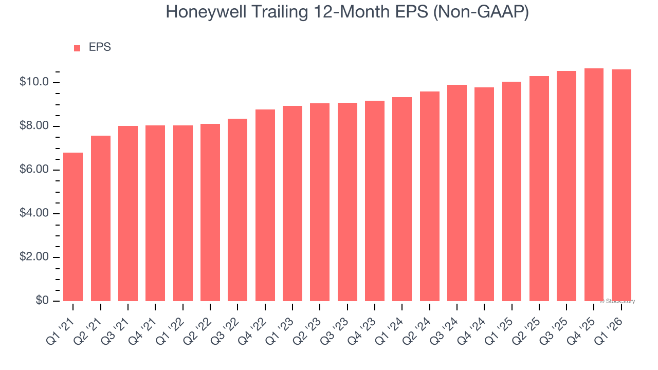 Honeywell Trailing 12-Month EPS (Non-GAAP)
