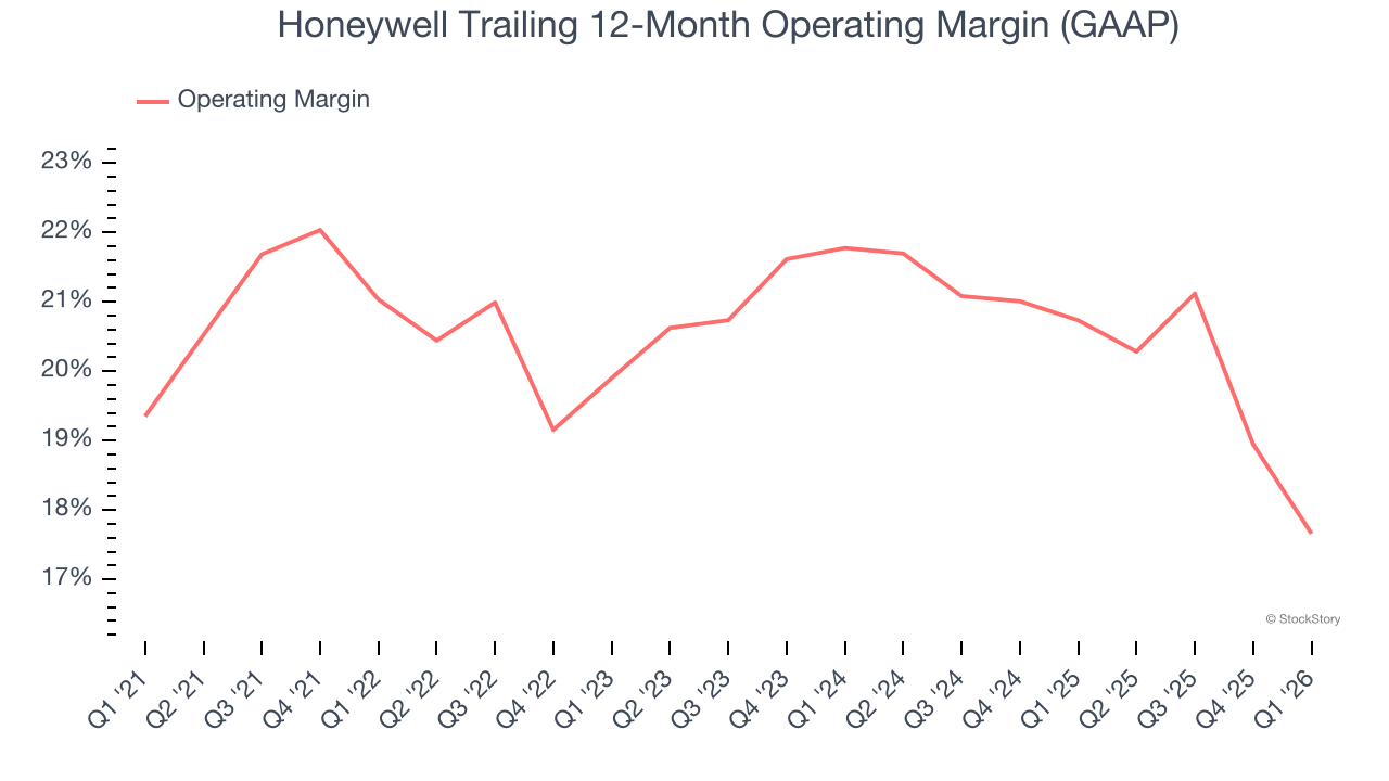 Honeywell Trailing 12-Month Operating Margin (GAAP)