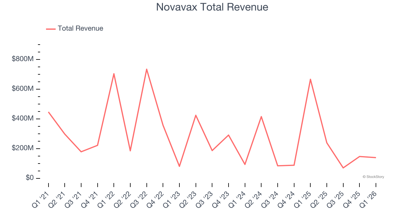 Novavax Total Revenue