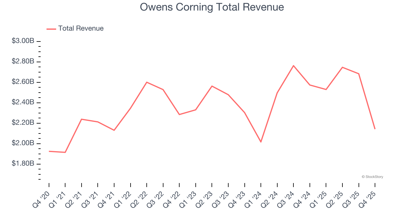 Owens Corning Total Revenue
