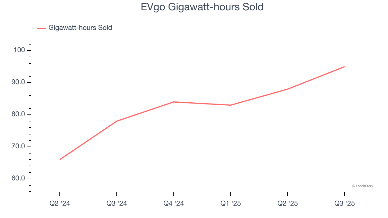 EVgo Gigawatt-hours Sold