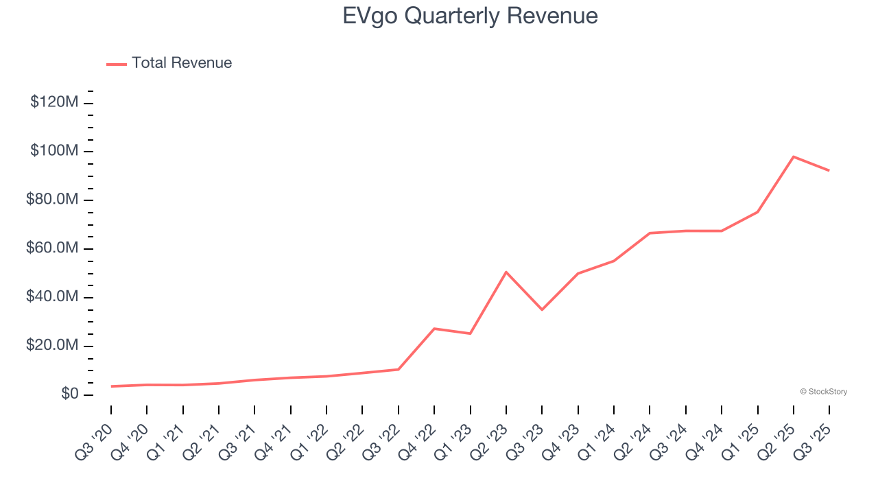 EVgo Quarterly Revenue