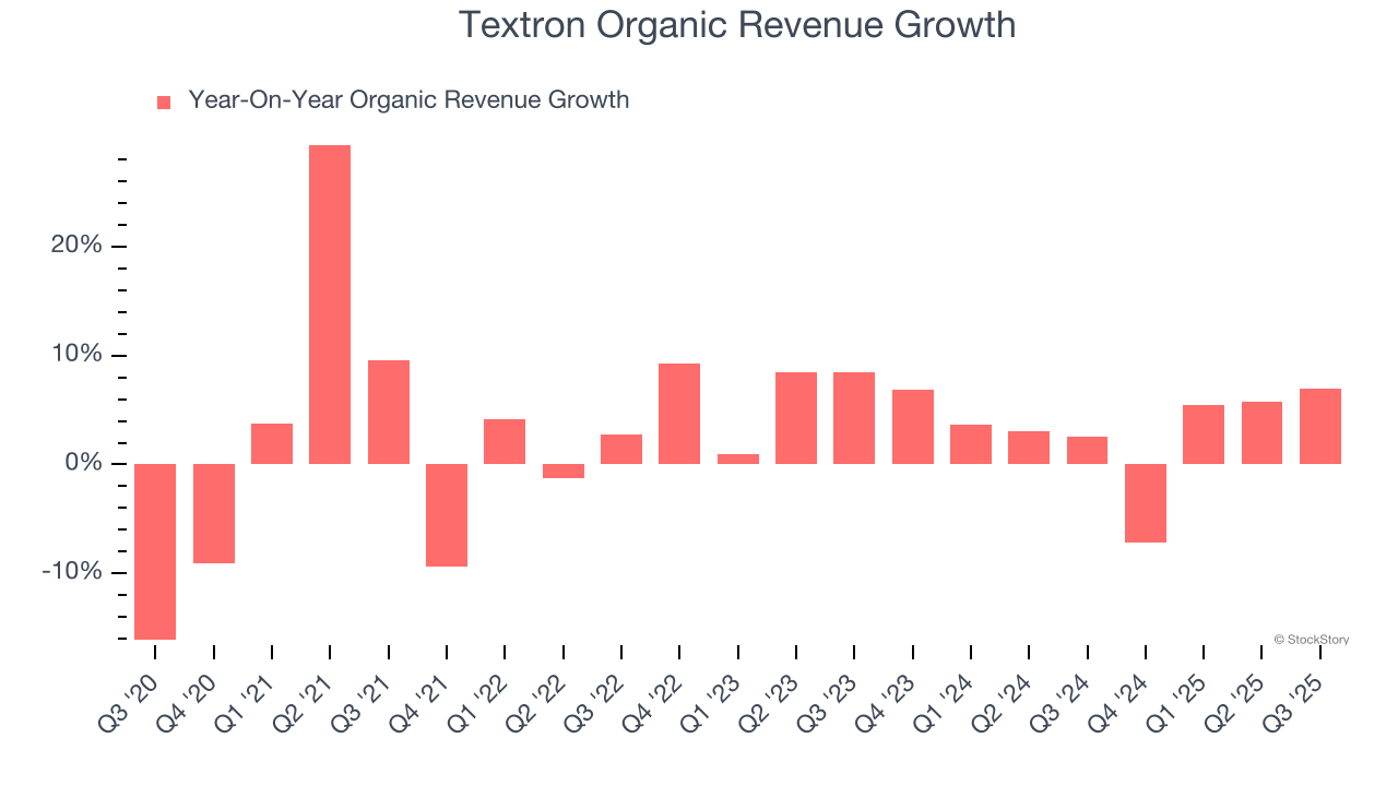 Textron Organic Revenue Growth