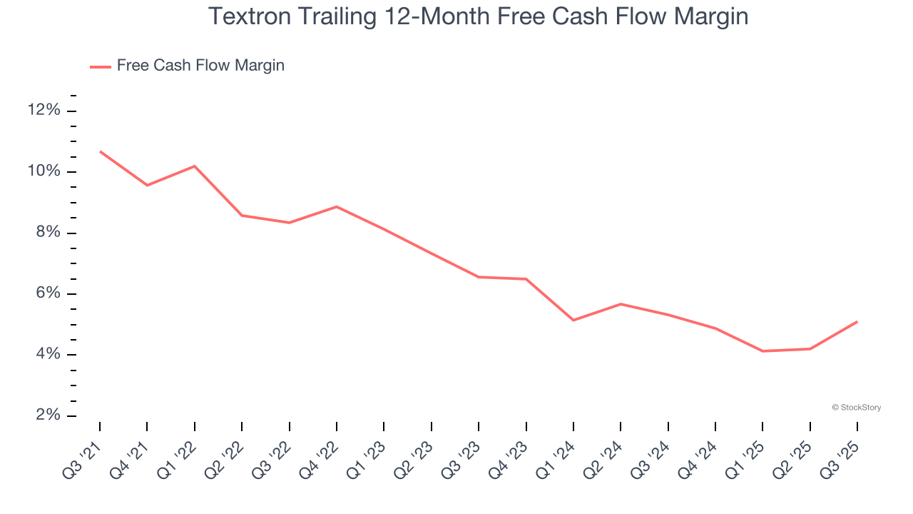 Textron Trailing 12-Month Free Cash Flow Margin