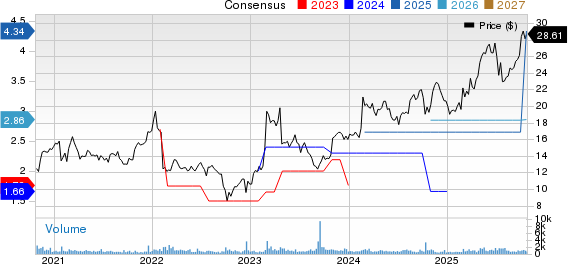 UNIVERSAL INSURANCE HOLDINGS INC Price and Consensus