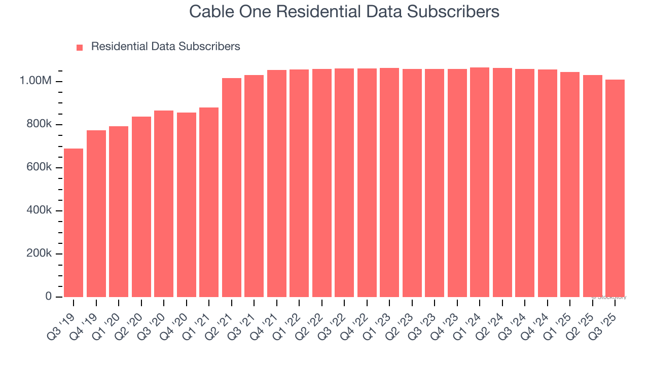 Cable One Residential Data Subscribers