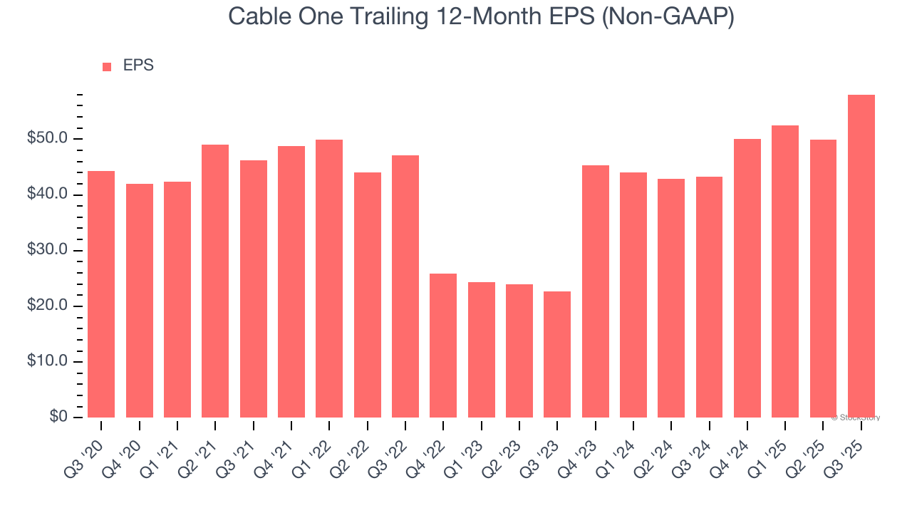 Cable One Trailing 12-Month EPS (Non-GAAP)