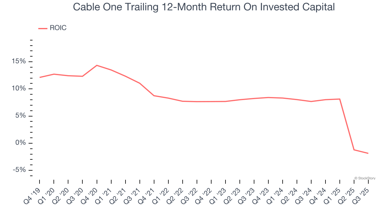 Cable One Trailing 12-Month Return On Invested Capital