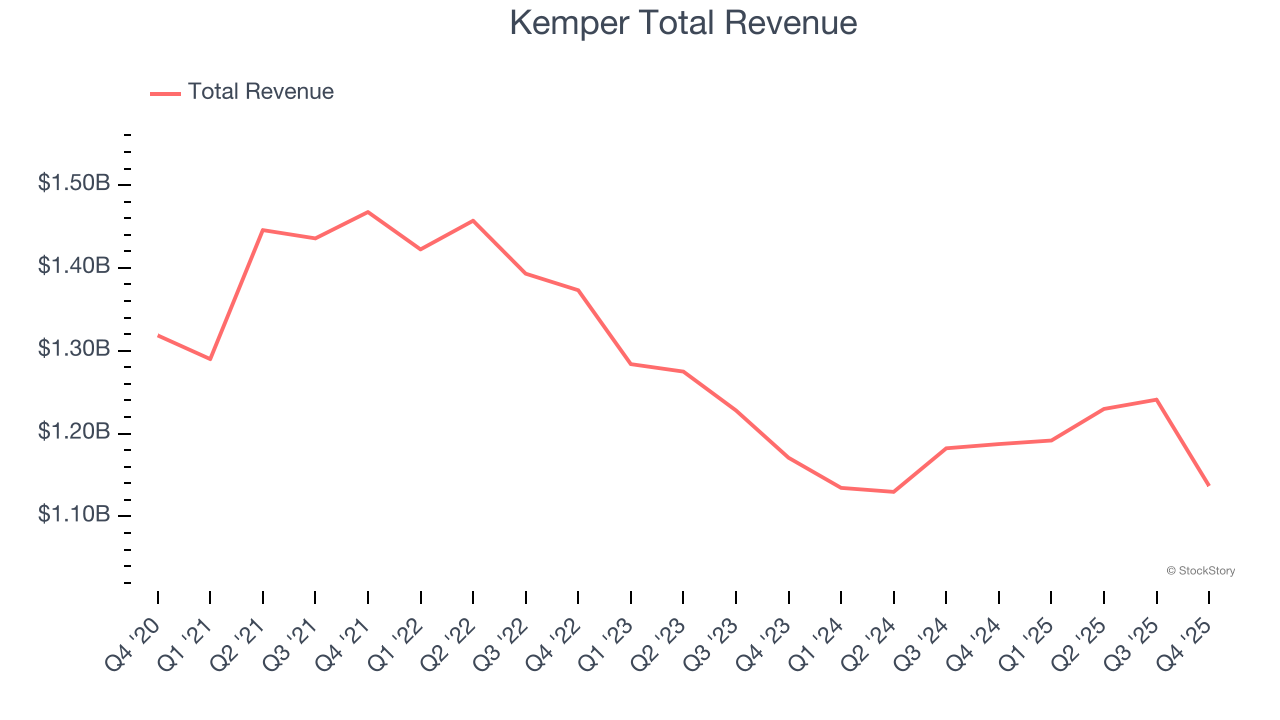 Kemper Total Revenue