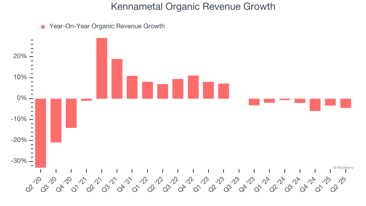 Kennametal Organic Revenue Growth