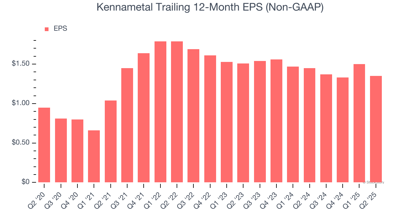 Kennametal Trailing 12-Month EPS (Non-GAAP)