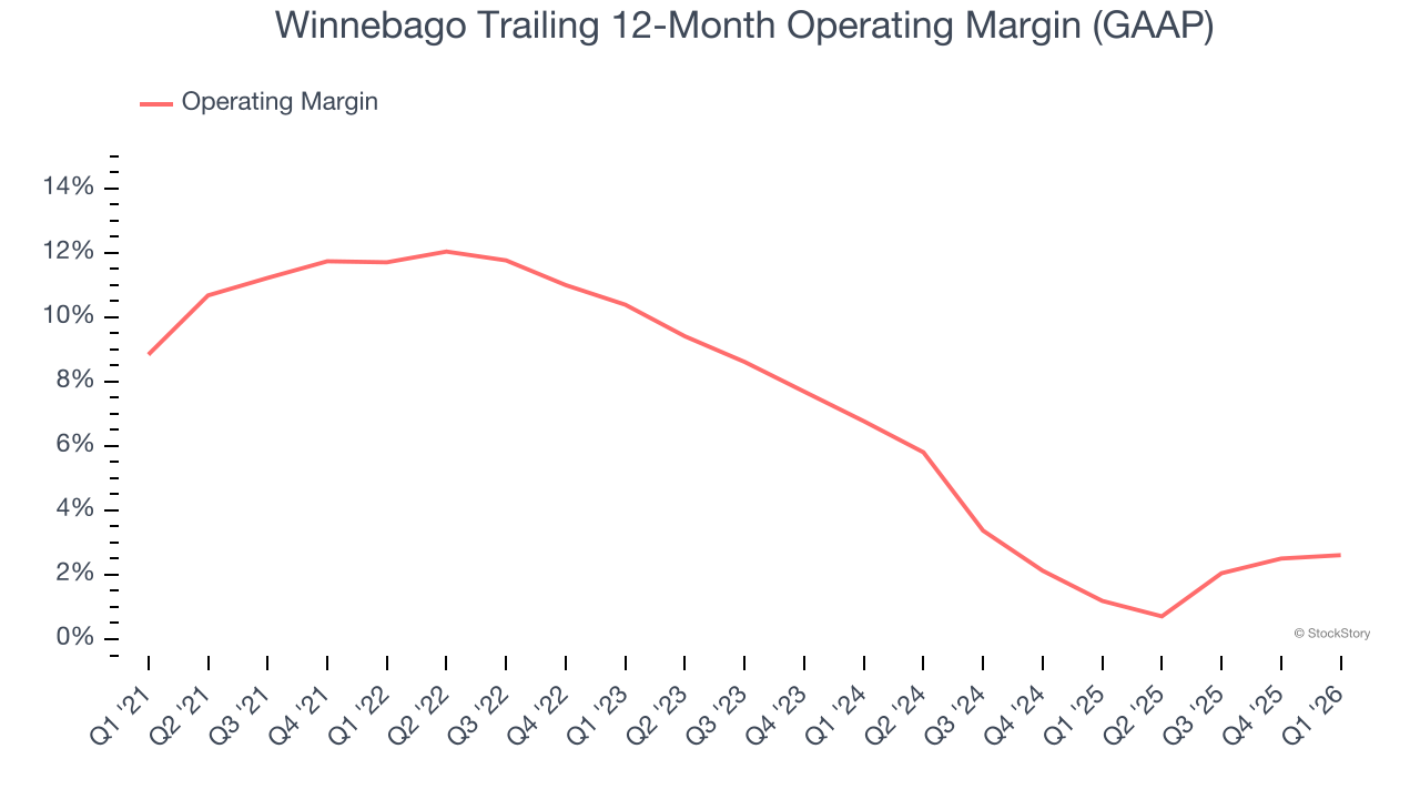 Winnebago Trailing 12-Month Operating Margin (GAAP)