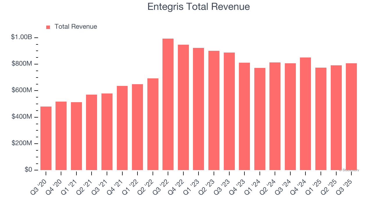 Entegris Total Revenue