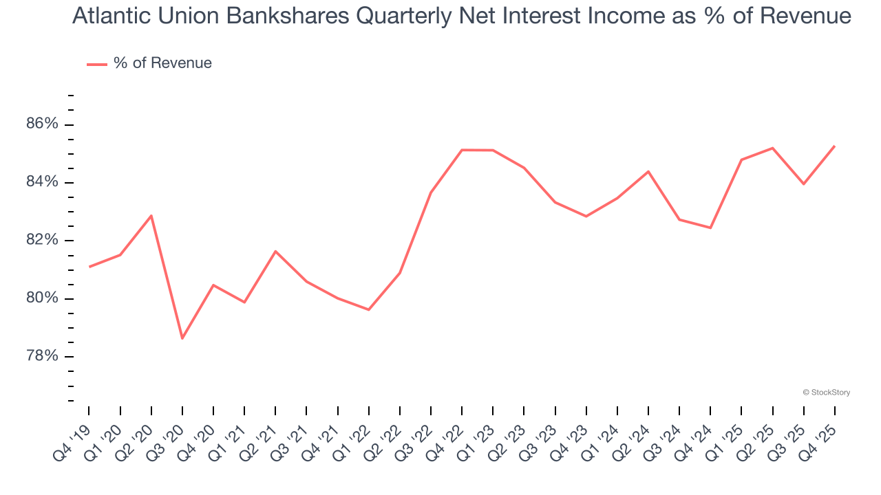 Atlantic Union Bankshares Quarterly Net Interest Income as % of Revenue