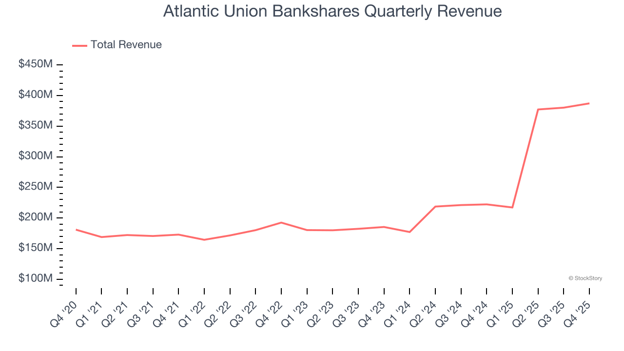 Atlantic Union Bankshares Quarterly Revenue