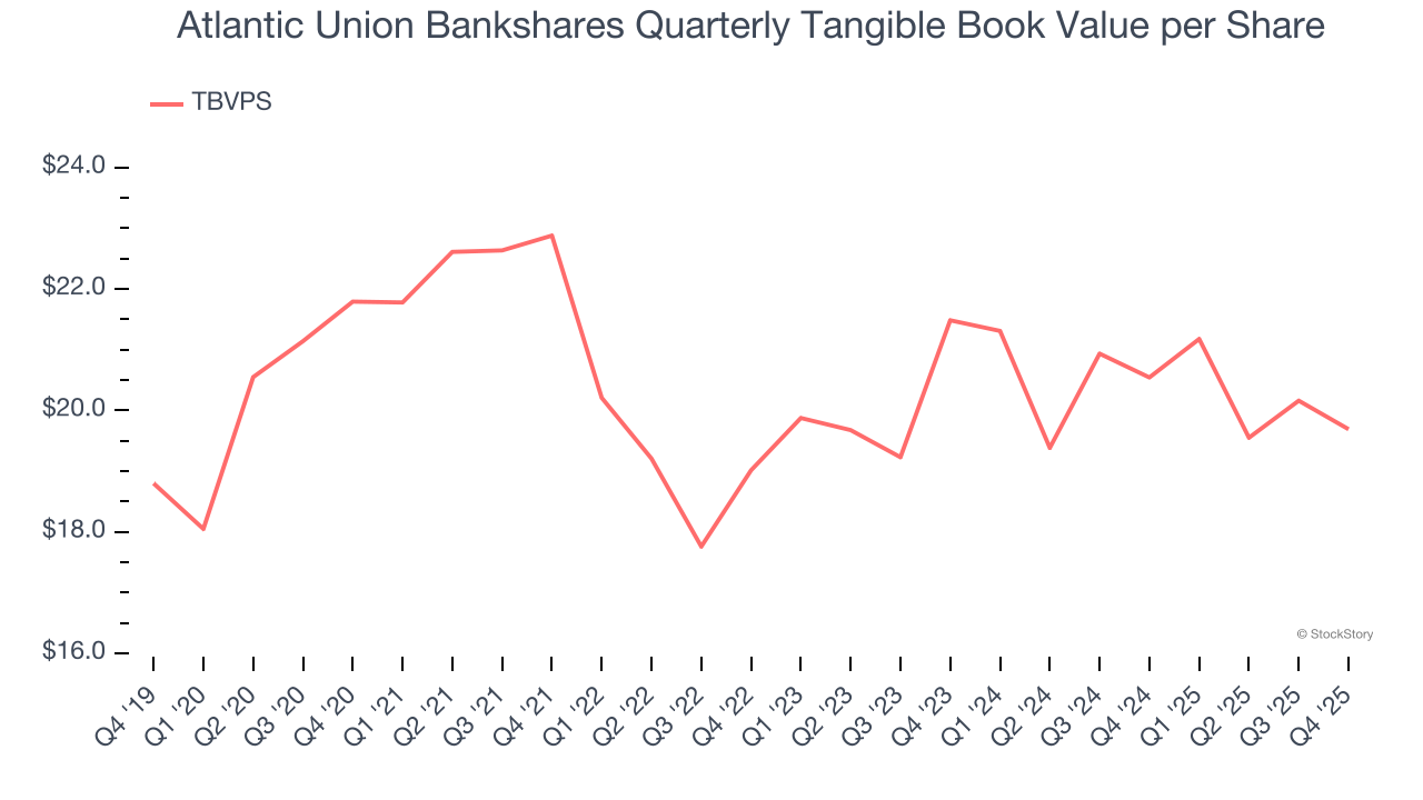 Atlantic Union Bankshares Quarterly Tangible Book Value per Share