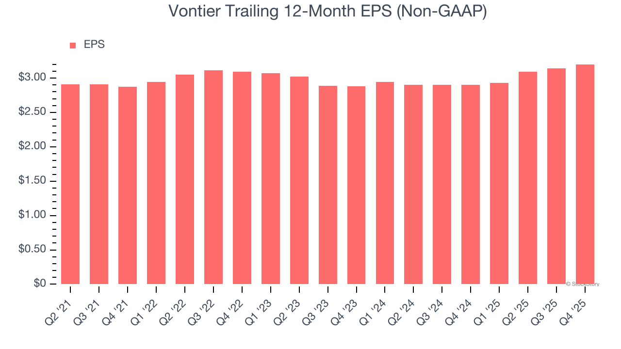 Vontier Trailing 12-Month EPS (Non-GAAP)