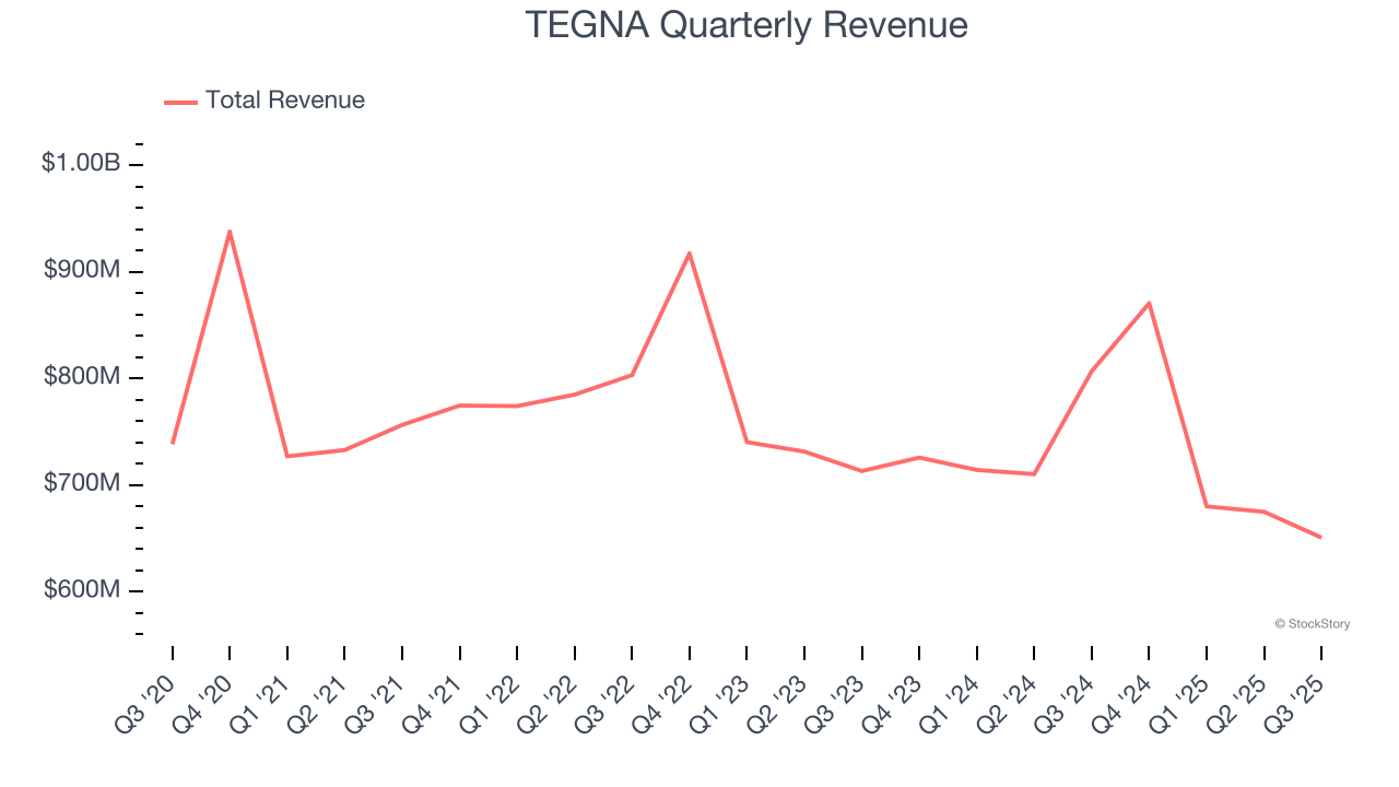 TEGNA Quarterly Revenue