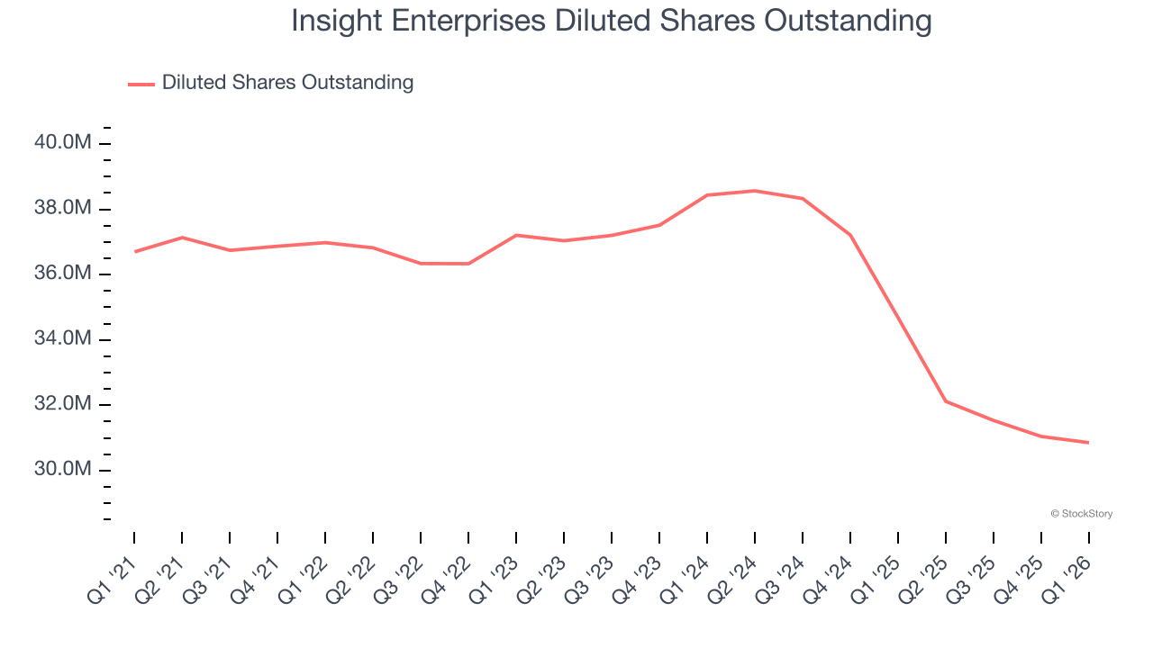 Insight Enterprises Diluted Shares Outstanding