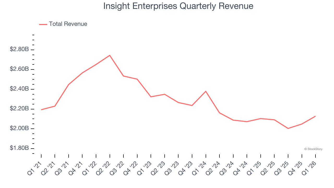 Insight Enterprises Quarterly Revenue