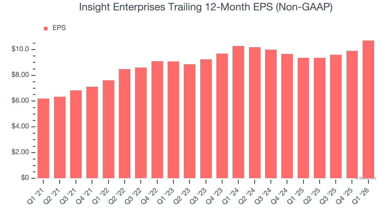 Insight Enterprises Trailing 12-Month EPS (Non-GAAP)