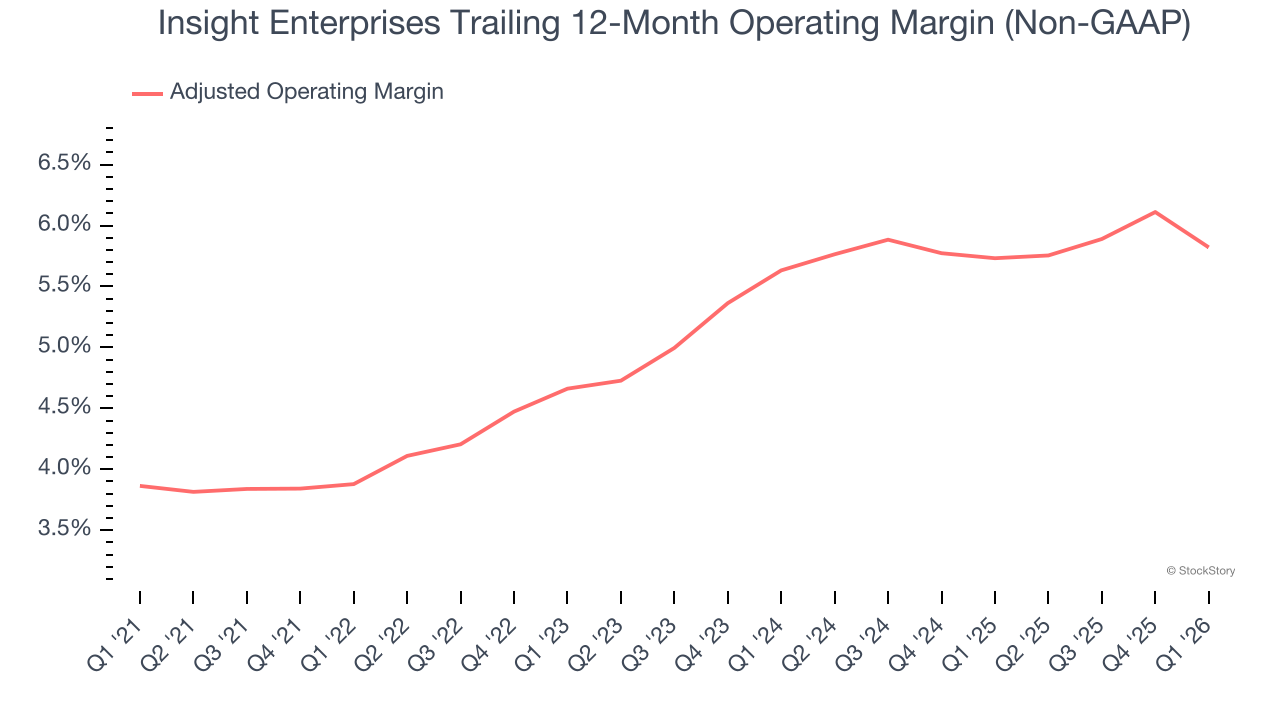 Insight Enterprises Trailing 12-Month Operating Margin (Non-GAAP)