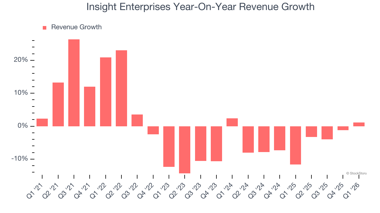 Insight Enterprises Year-On-Year Revenue Growth