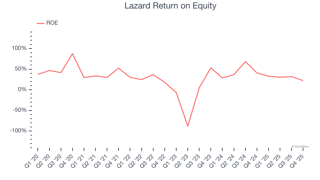 Lazard Return on Equity