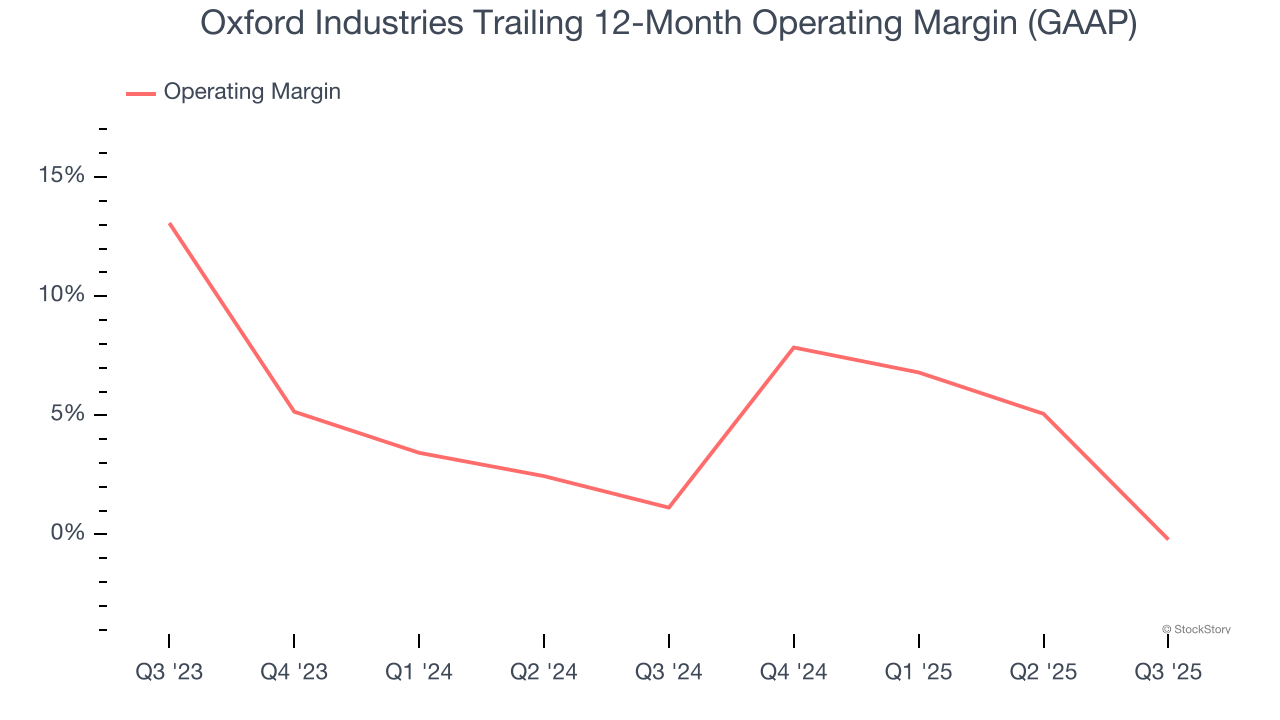 Oxford Industries Trailing 12-Month Operating Margin (GAAP)