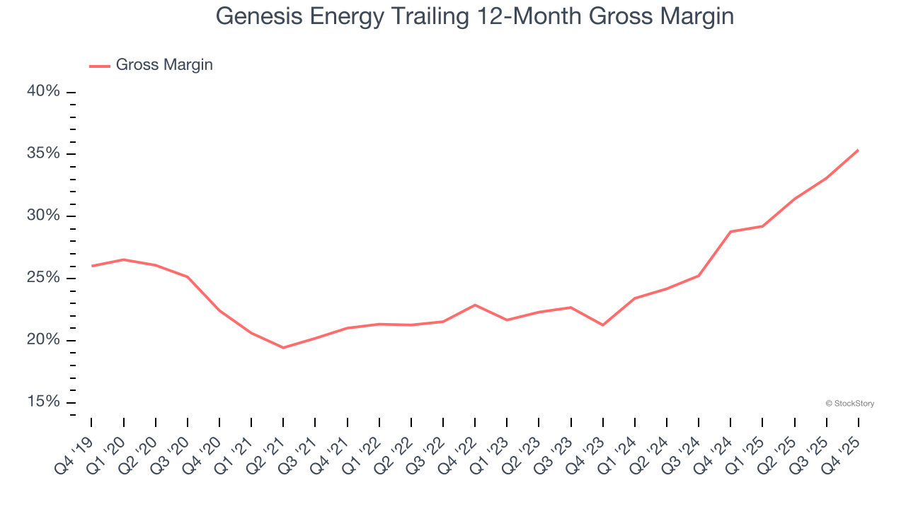 Genesis Energy Trailing 12-Month Gross Margin