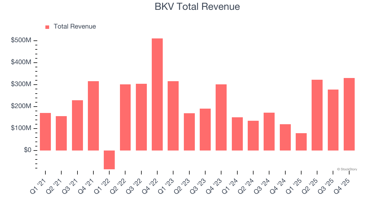 BKV Total Revenue