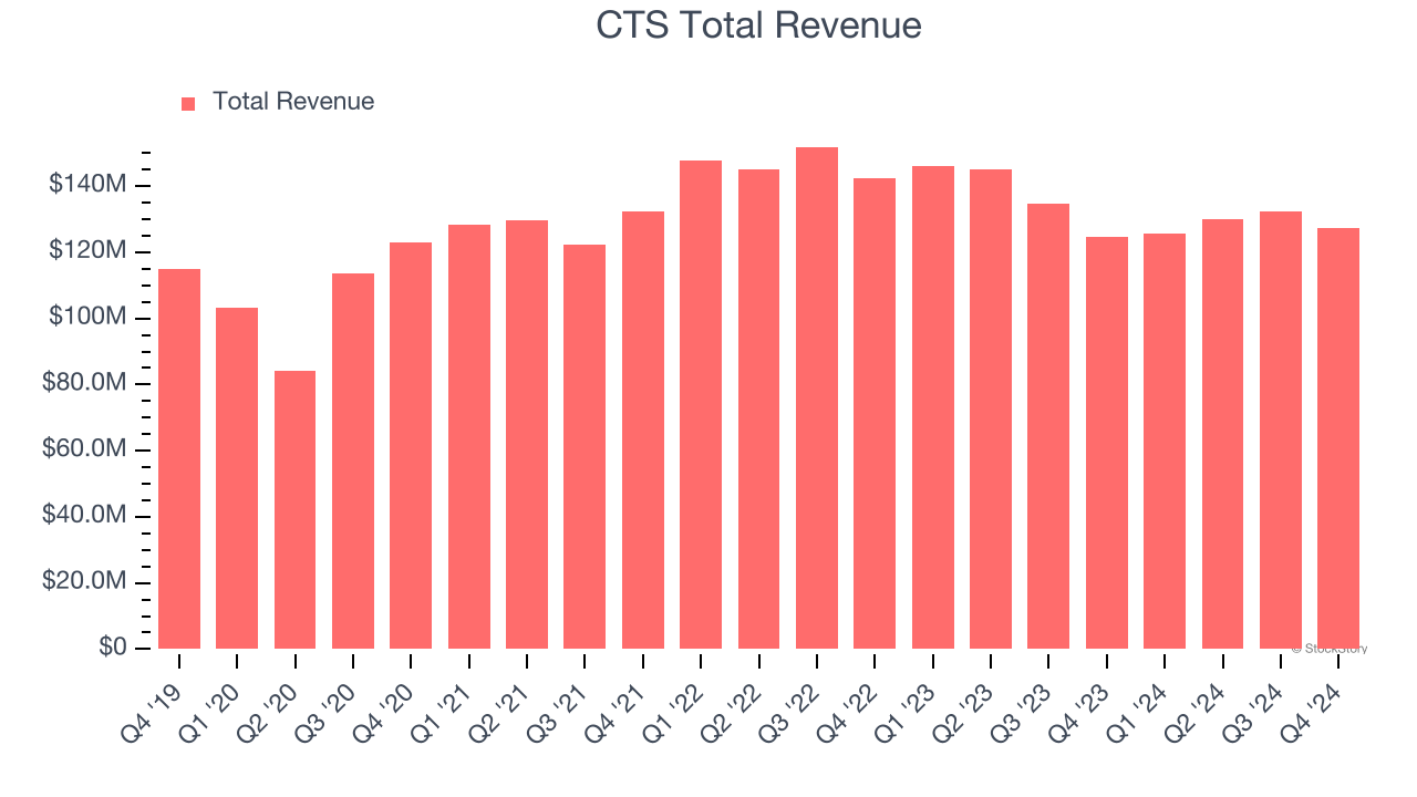 CTS Total Revenue