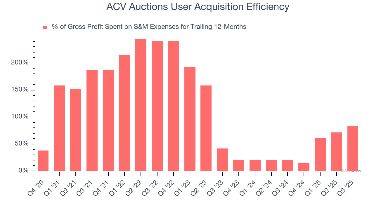 ACV Auctions User Acquisition Efficiency