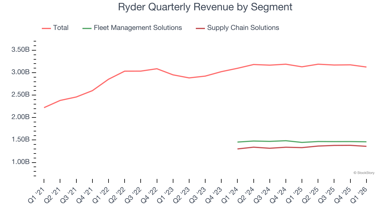 Ryder Quarterly Revenue by Segment