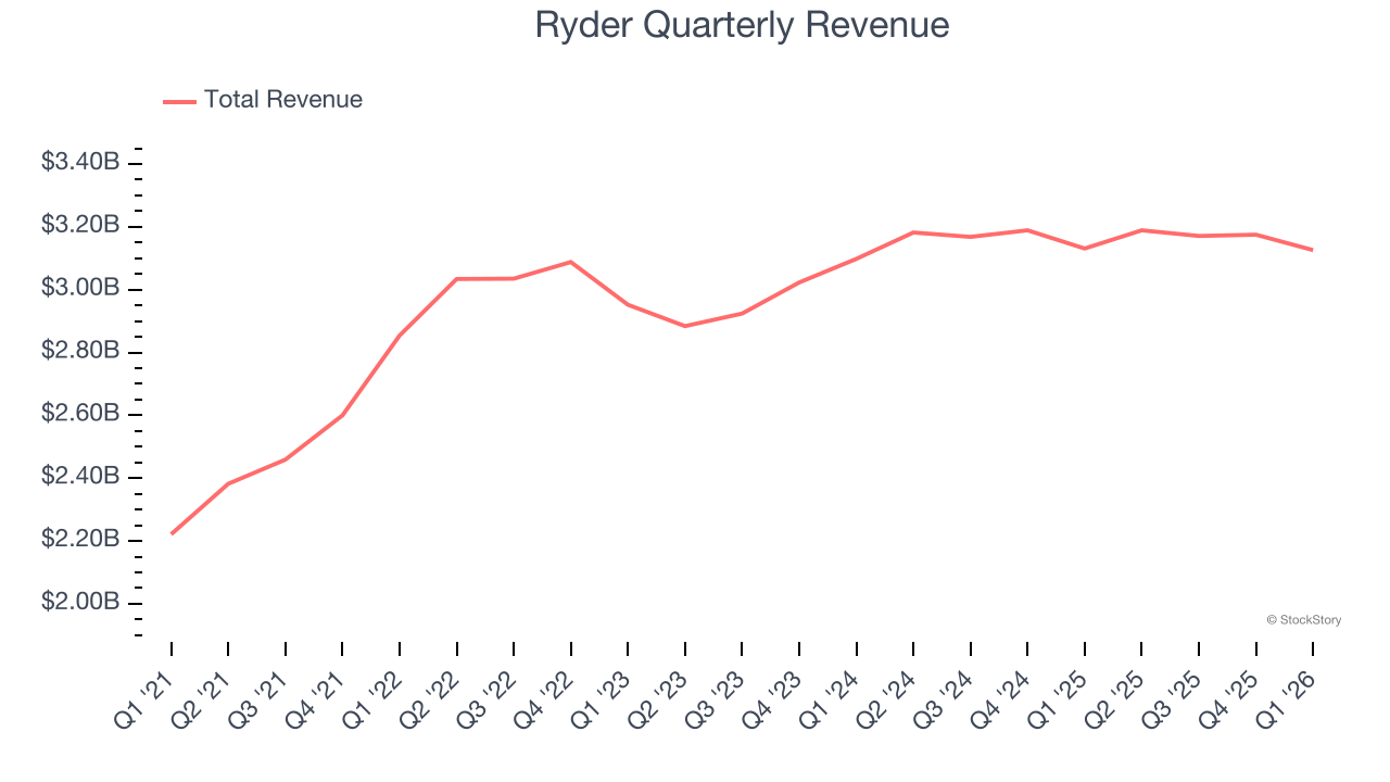 Ryder Quarterly Revenue