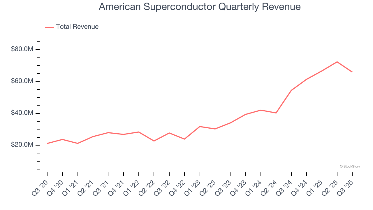 American Superconductor Quarterly Revenue