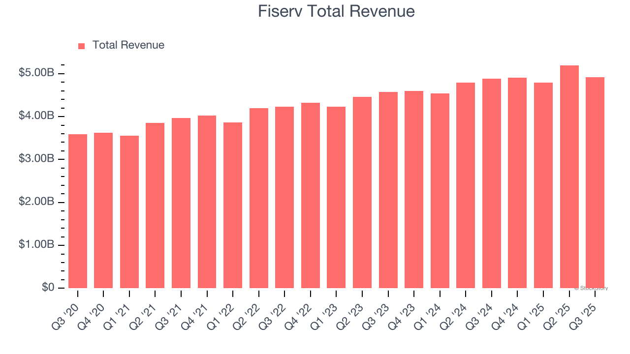 Fiserv Total Revenue