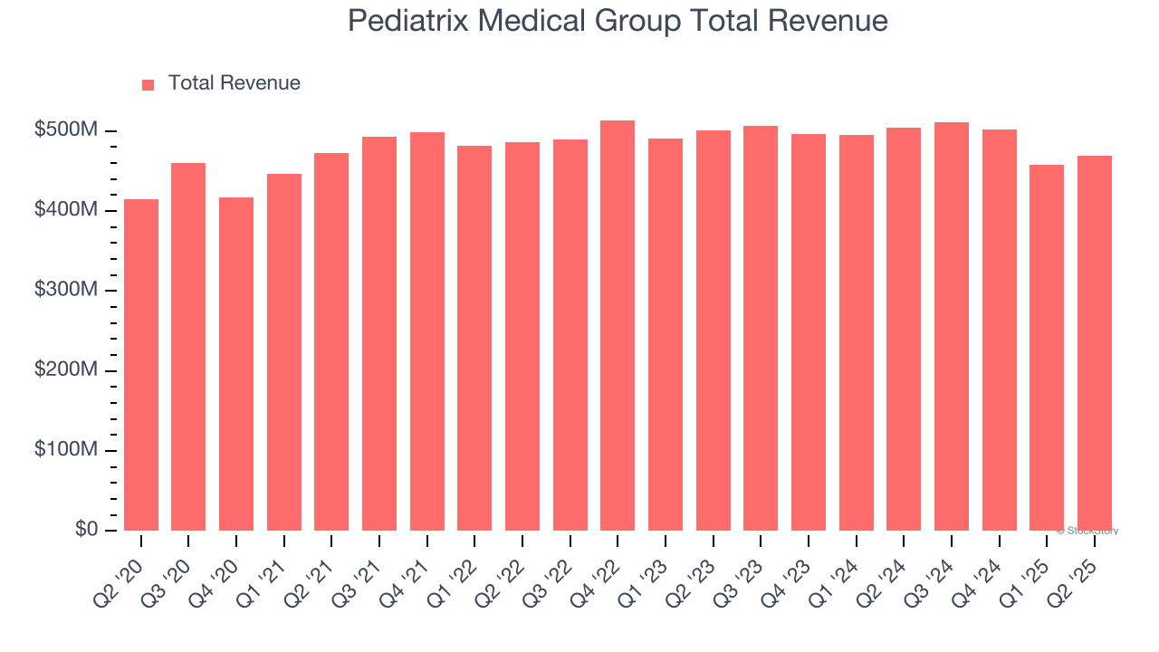 Pediatrix Medical Group Total Revenue
