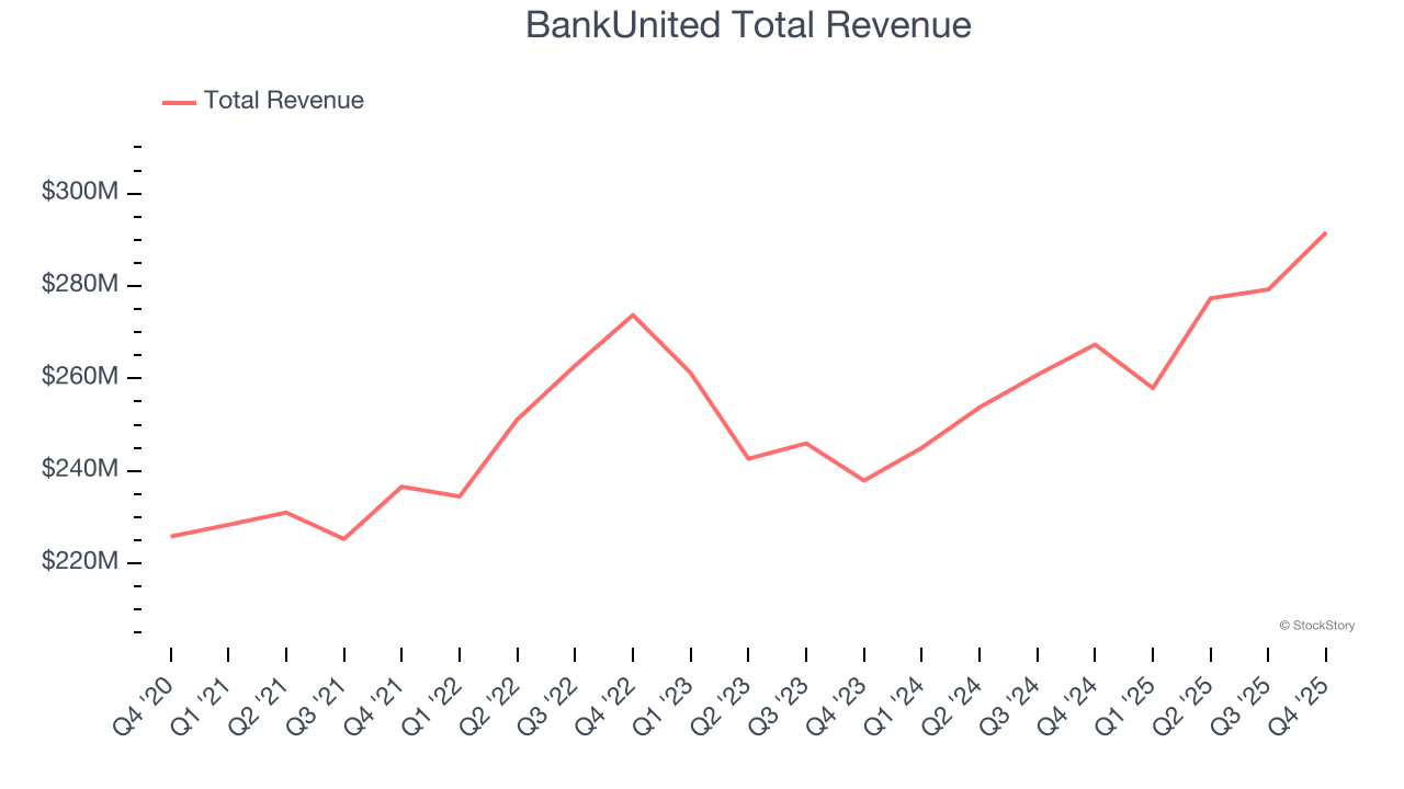 BankUnited Total Revenue